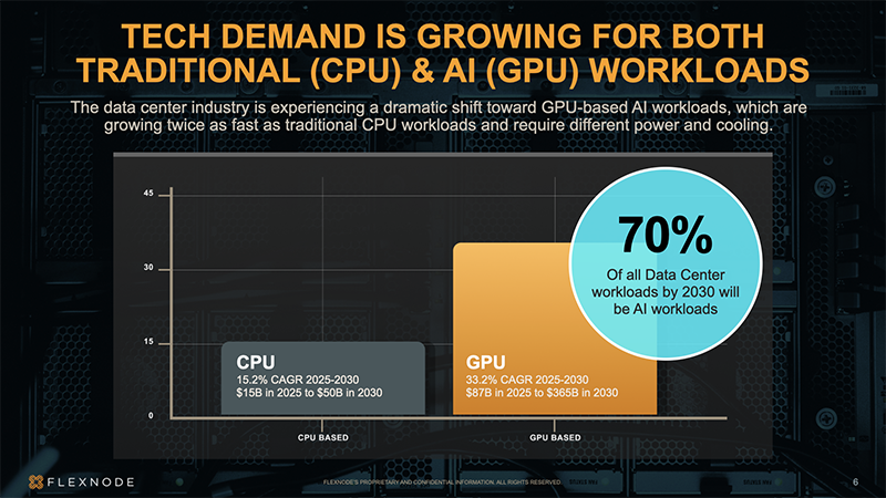 Tech demand is growing for both CPU and GPU workloads